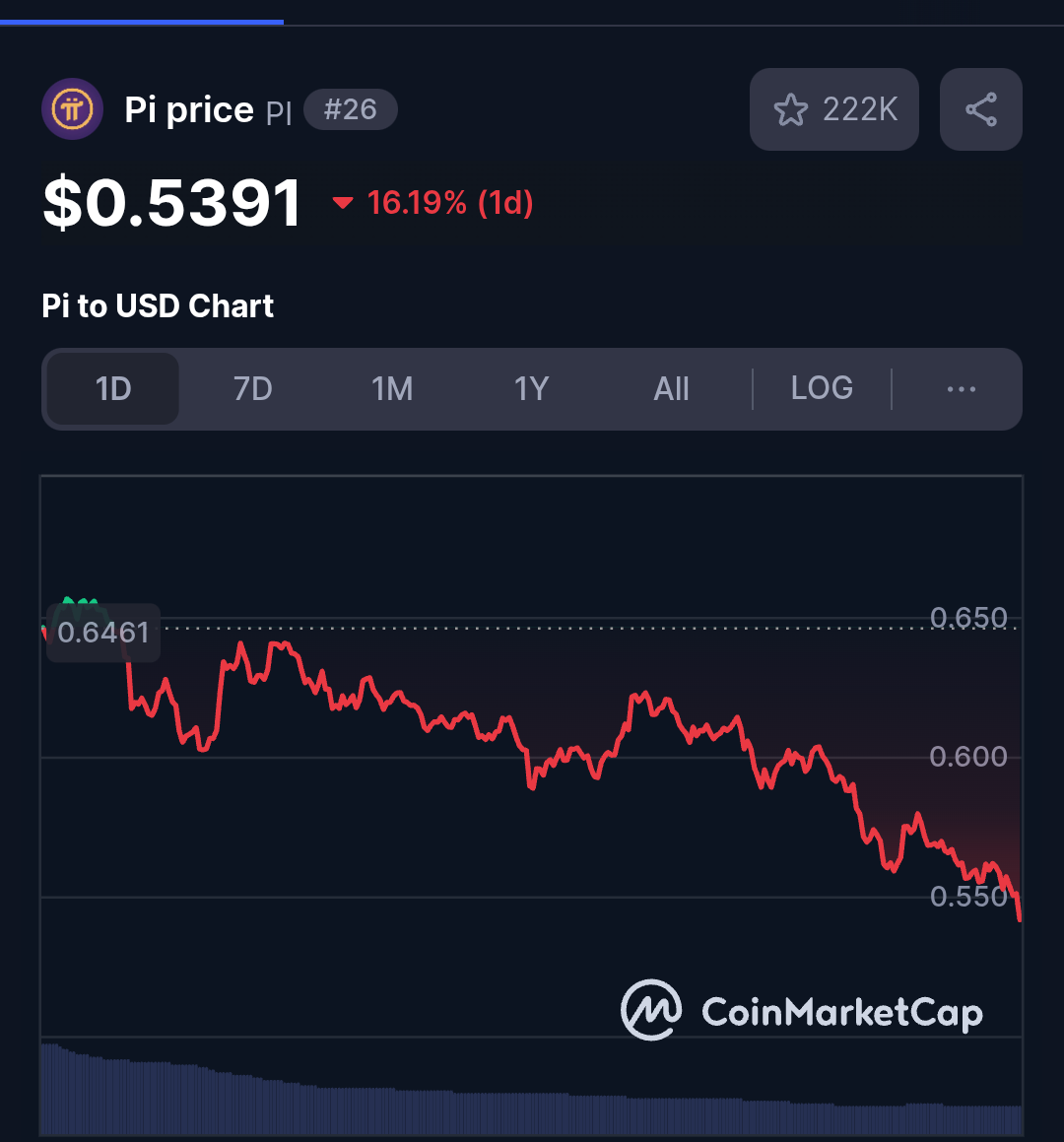 Pi Coin Going Bearish